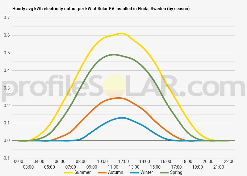 Graph of hourly avg kWh electricity output per kW of Solar PV installed in Floda, Sweden (by season)