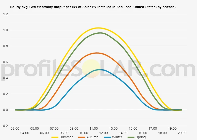 Graph of hourly avg kWh electricity output per kW of Solar PV installed in San Jose, United States (by season)