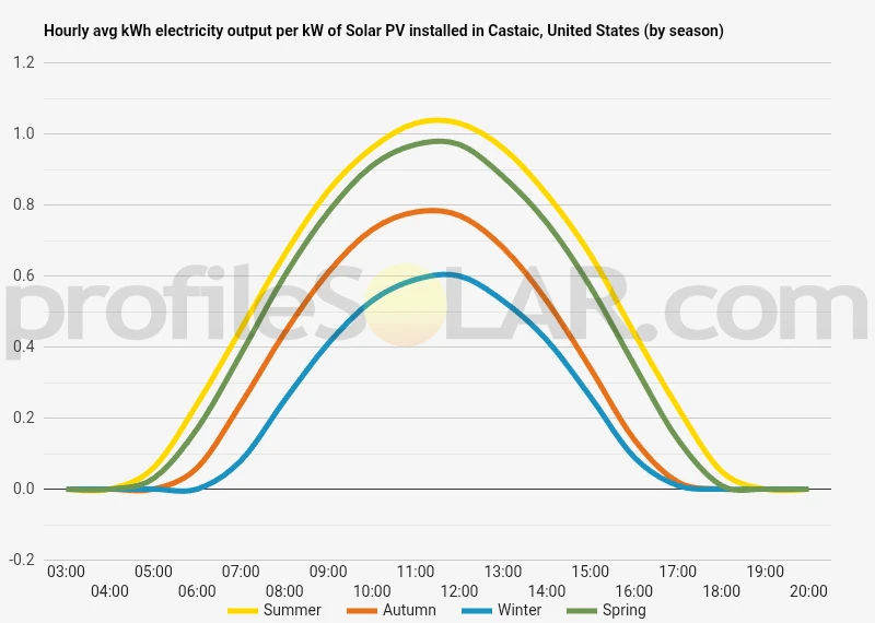 Graph of hourly avg kWh electricity output per kW of Solar PV installed in Castaic, United States (by season)