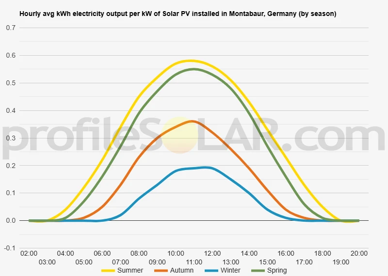 Graph of hourly avg kWh electricity output per kW of Solar PV installed in Montabaur, Germany (by season)