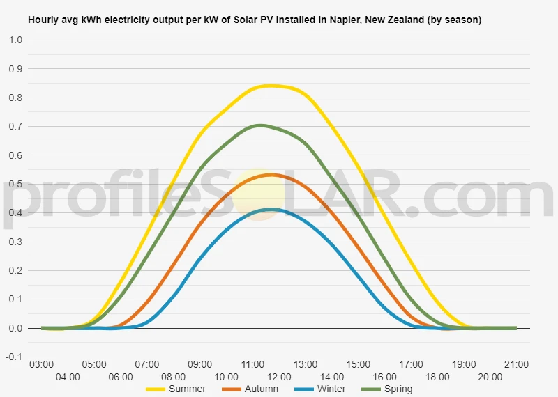 Graph of hourly avg kWh electricity output per kW of Solar PV installed in Napier, New Zealand (by season)