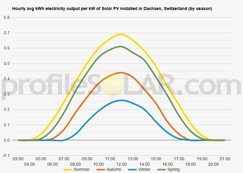 Graph of hourly avg kWh electricity output per kW of Solar PV installed in Dachsen, Switzerland (by season)