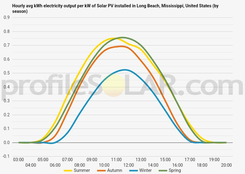 Graph of hourly avg kWh electricity output per kW of Solar PV installed in Long Beach, Mississippi, United States (by season)