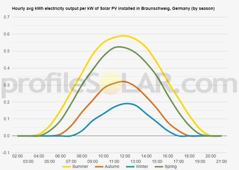 Graph of hourly avg kWh electricity output per kW of Solar PV installed in Braunschweig, Germany (by season)