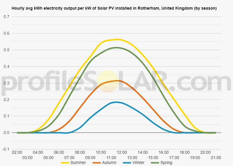 Graph of hourly avg kWh electricity output per kW of Solar PV installed in Rotherham, United Kingdom (by season)