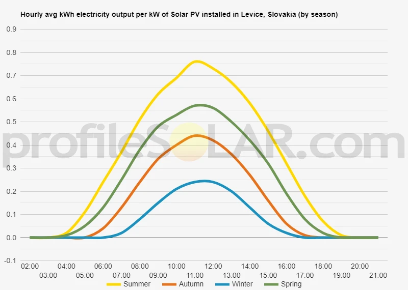 Graph of hourly avg kWh electricity output per kW of Solar PV installed in Levice, Slovakia (by season)