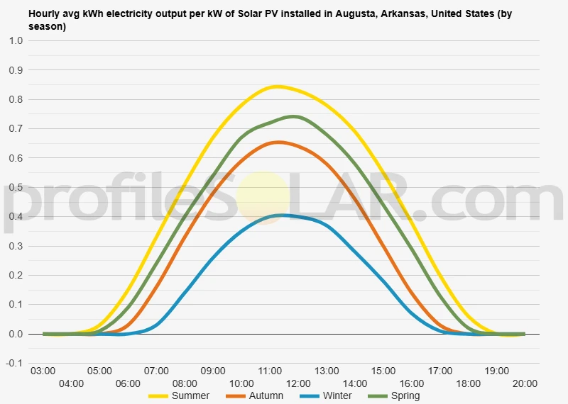 Graph of hourly avg kWh electricity output per kW of Solar PV installed in Augusta, Arkansas, United States (by season)