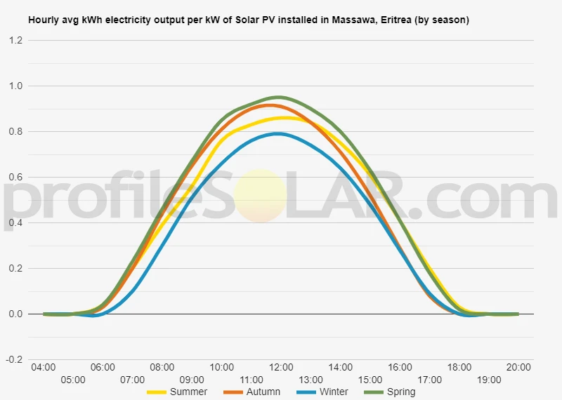 Graph of hourly avg kWh electricity output per kW of Solar PV installed in Massawa, Eritrea (by season)