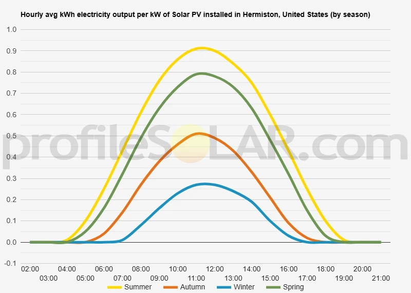 Graph of hourly avg kWh electricity output per kW of Solar PV installed in Hermiston, United States (by season)