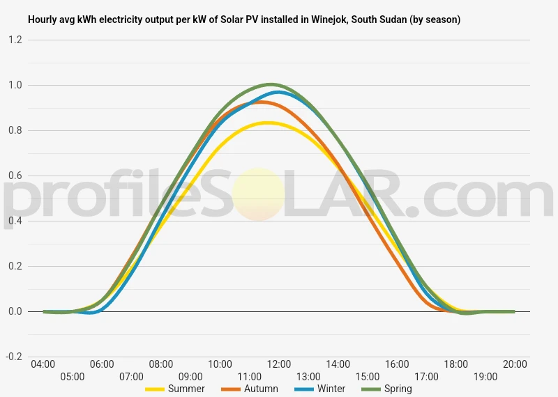 Graph of hourly avg kWh electricity output per kW of Solar PV installed in Winejok, South Sudan (by season)