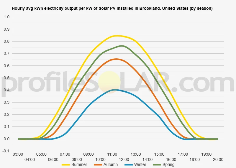 Graph of hourly avg kWh electricity output per kW of Solar PV installed in Brookland, United States (by season)