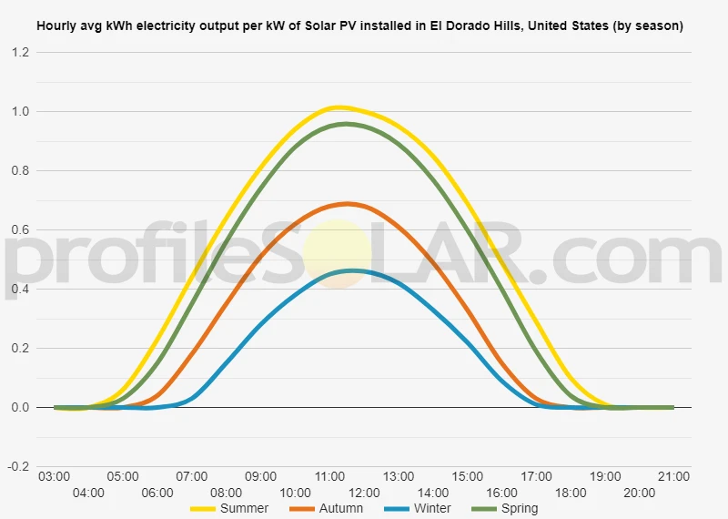 Graph of hourly avg kWh electricity output per kW of Solar PV installed in El Dorado Hills, United States (by season)