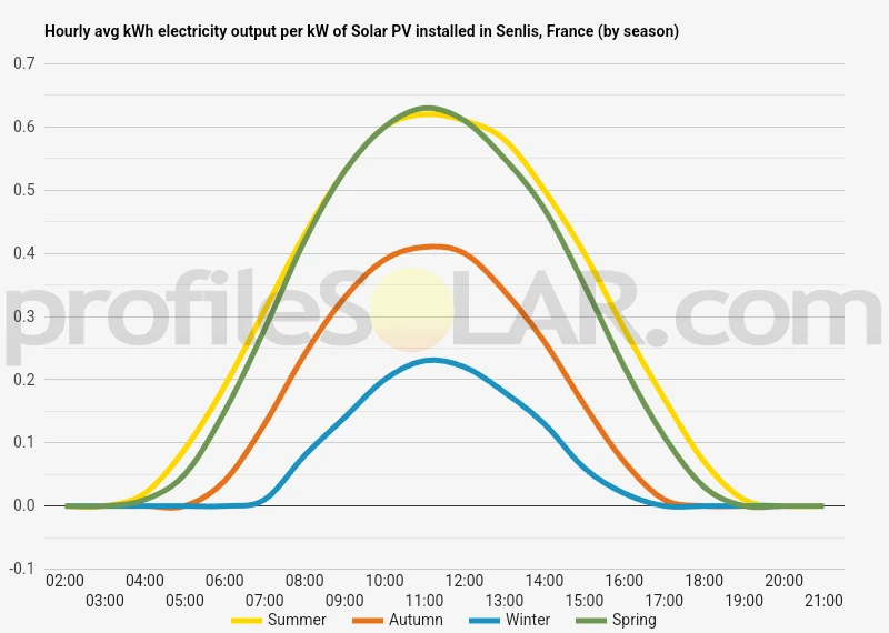 Graph of hourly avg kWh electricity output per kW of Solar PV installed in Senlis, France (by season)