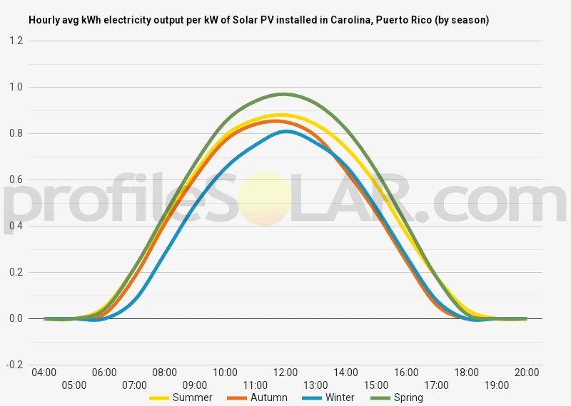 Graph of hourly avg kWh electricity output per kW of Solar PV installed in Carolina, Puerto Rico (by season)