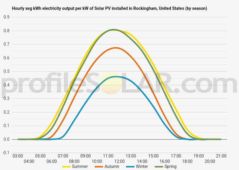 Graph of hourly avg kWh electricity output per kW of Solar PV installed in Rockingham, United States (by season)