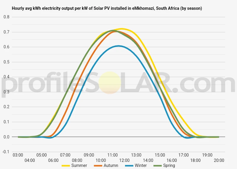Graph of hourly avg kWh electricity output per kW of Solar PV installed in EMkhomazi, South Africa (by season)