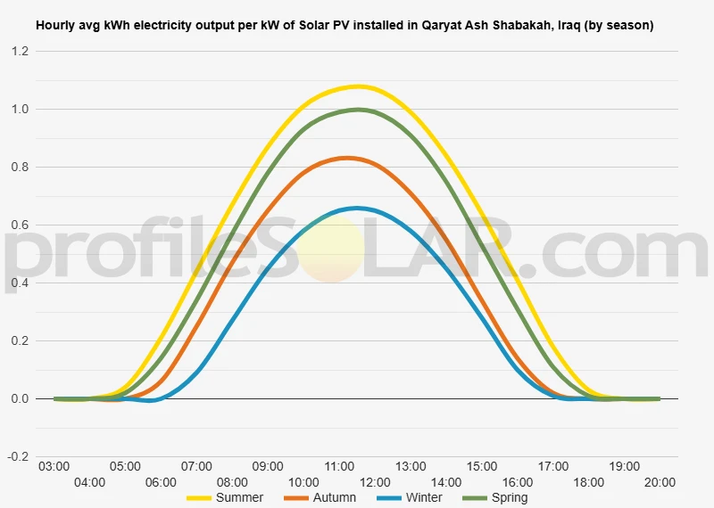 Graph of hourly avg kWh electricity output per kW of Solar PV installed in Qaryat Ash Shabakah, Iraq (by season)