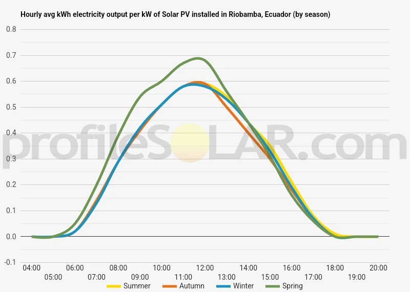 Graph of hourly avg kWh electricity output per kW of Solar PV installed in Riobamba, Ecuador (by season)