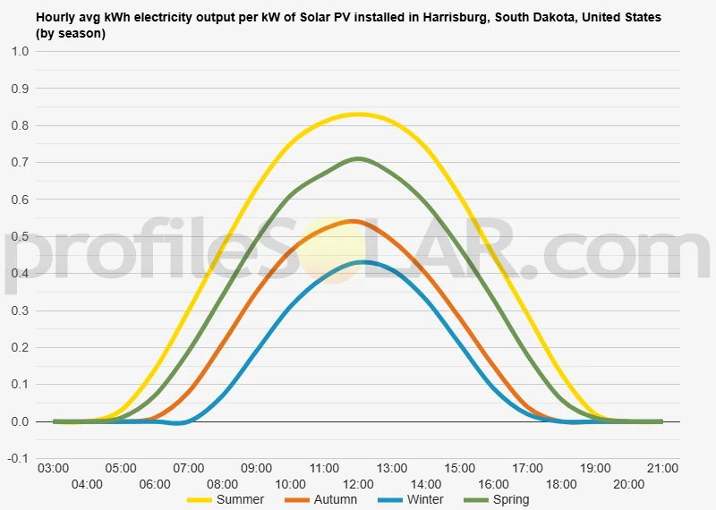 Graph of hourly avg kWh electricity output per kW of Solar PV installed in Harrisburg, South Dakota, United States (by season)