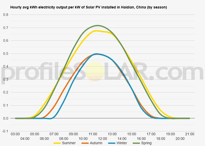 Graph of hourly avg kWh electricity output per kW of Solar PV installed in Haidian, China (by season)
