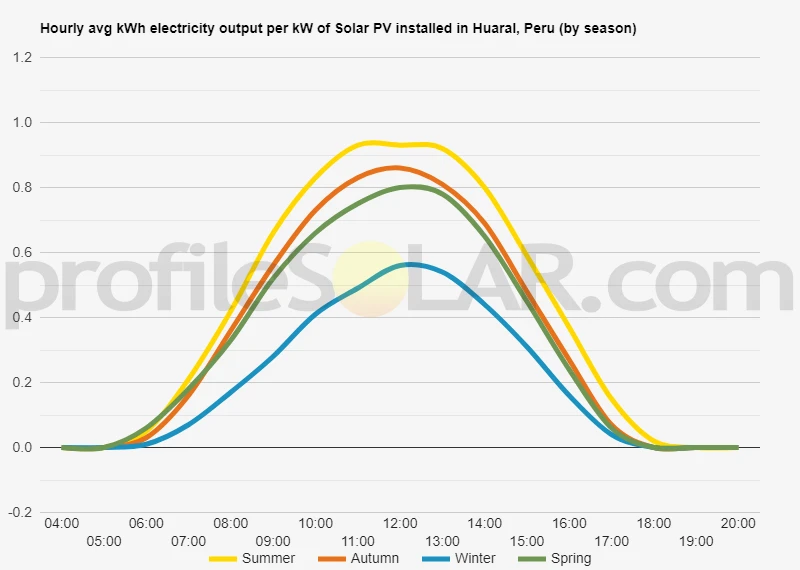 Graph of hourly avg kWh electricity output per kW of Solar PV installed in Huaral, Peru (by season)