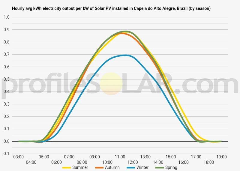 Graph of hourly avg kWh electricity output per kW of Solar PV installed in Capela Do Alto Alegre, Brazil (by season)