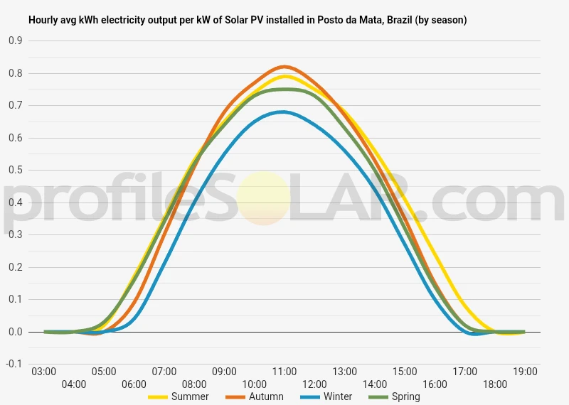 Graph of hourly avg kWh electricity output per kW of Solar PV installed in Posto Da Mata, Brazil (by season)