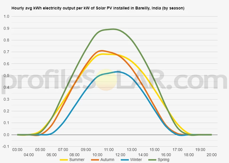 Graph of hourly avg kWh electricity output per kW of Solar PV installed in Bareilly, India (by season)