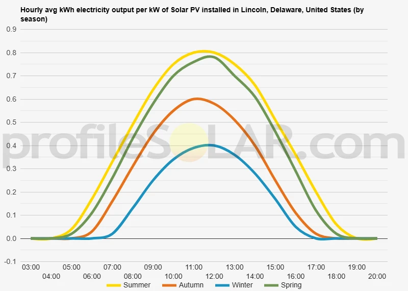 Graph of hourly avg kWh electricity output per kW of Solar PV installed in Lincoln, Delaware, United States (by season)