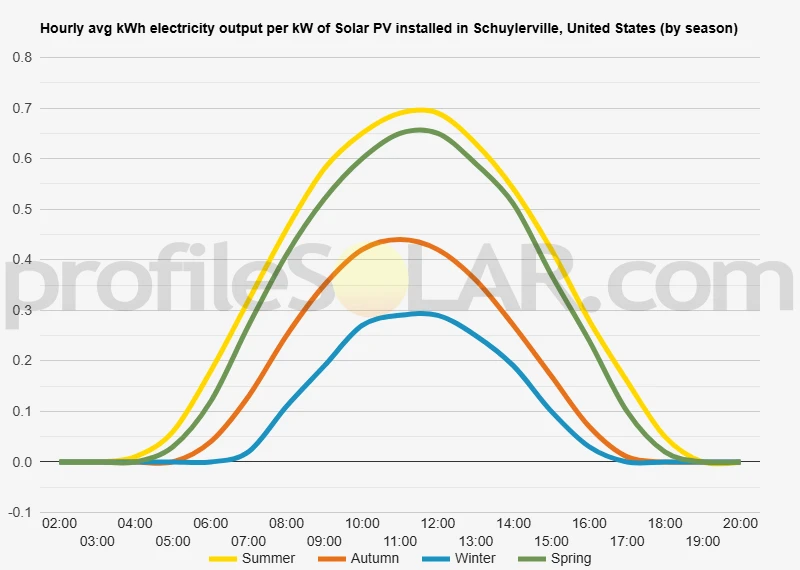 Graph of hourly avg kWh electricity output per kW of Solar PV installed in Schuylerville, United States (by season)