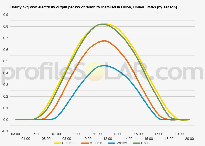 Graph of hourly avg kWh electricity output per kW of Solar PV installed in Dillon, United States (by season)