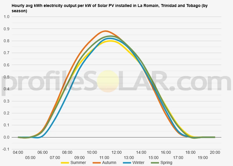 Graph of hourly avg kWh electricity output per kW of Solar PV installed in La Romain, Trinidad And Tobago (by season)