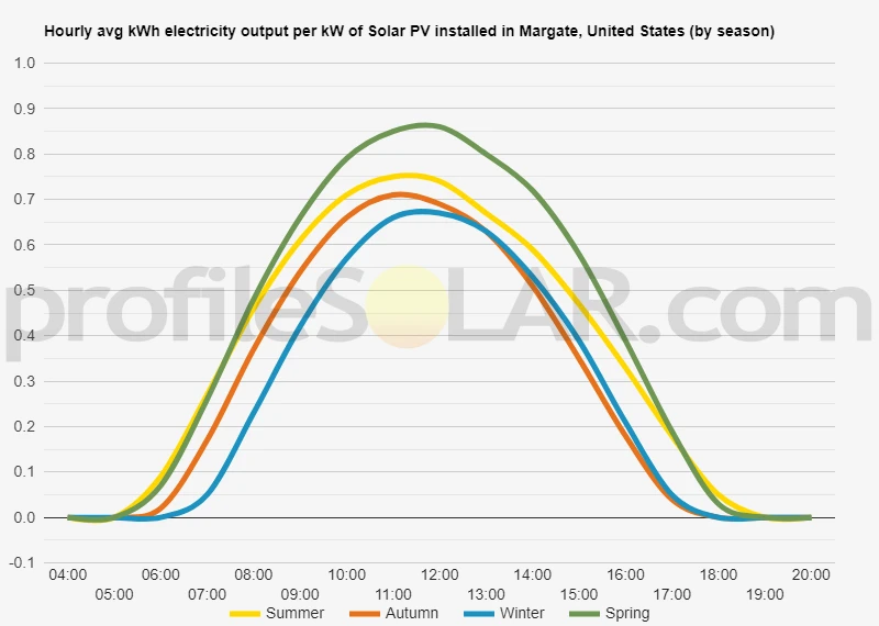 Graph of hourly avg kWh electricity output per kW of Solar PV installed in Margate, United States (by season)