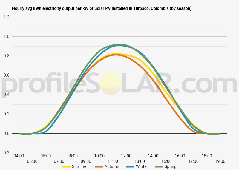 Graph of hourly avg kWh electricity output per kW of Solar PV installed in Turbaco, Colombia (by season)