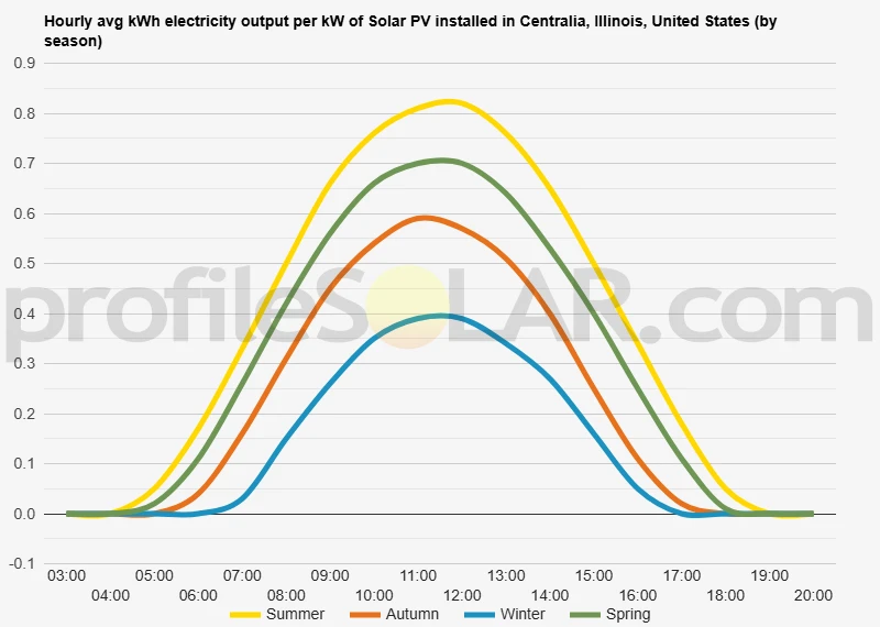 Graph of hourly avg kWh electricity output per kW of Solar PV installed in Centralia, Illinois, United States (by season)