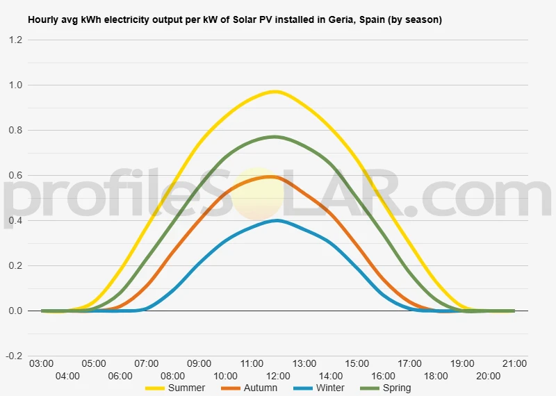Graph of hourly avg kWh electricity output per kW of Solar PV installed in Geria, Spain (by season)