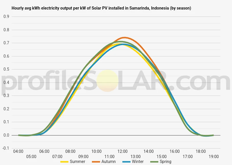 Graph of hourly avg kWh electricity output per kW of Solar PV installed in Samarinda, Indonesia (by season)