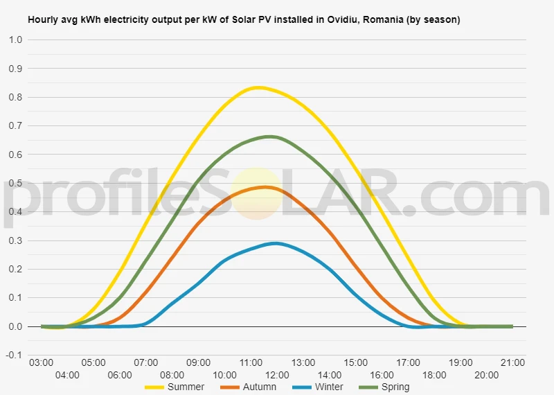 Graph of hourly avg kWh electricity output per kW of Solar PV installed in Ovidiu, Romania (by season)