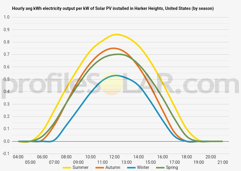 Graph of hourly avg kWh electricity output per kW of Solar PV installed in Harker Heights, United States (by season)