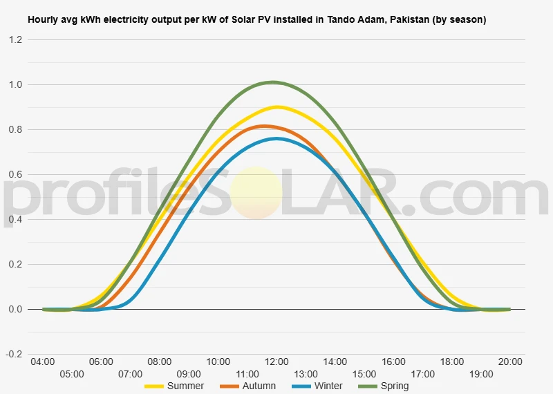 Graph of hourly avg kWh electricity output per kW of Solar PV installed in Tando Adam, Pakistan (by season)