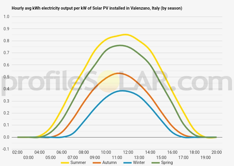 Graph of hourly avg kWh electricity output per kW of Solar PV installed in Valenzano, Italy (by season)