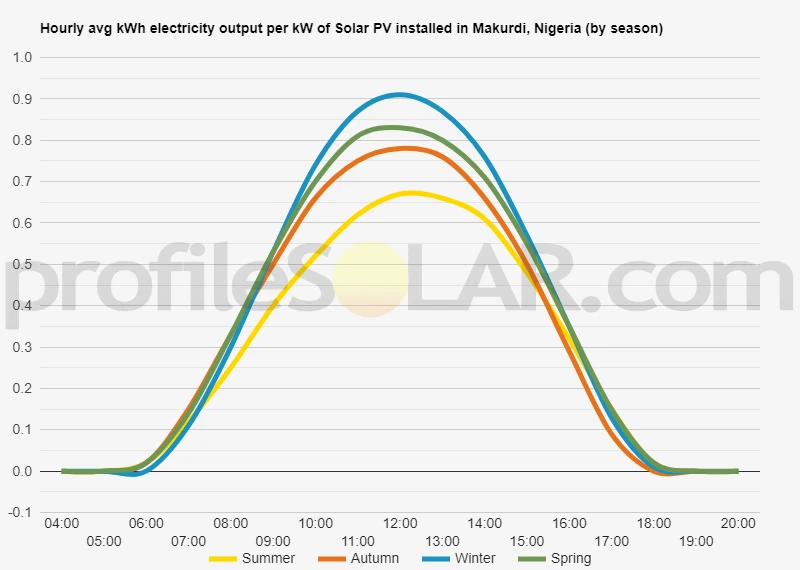 Graph of hourly avg kWh electricity output per kW of Solar PV installed in Makurdi, Nigeria (by season)