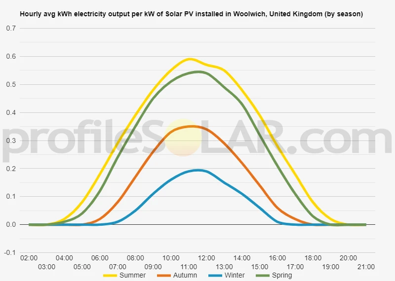 Graph of hourly avg kWh electricity output per kW of Solar PV installed in Woolwich, United Kingdom (by season)