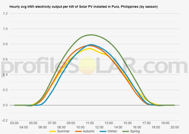 Graph of hourly avg kWh electricity output per kW of Solar PV installed in Pura, Philippines (by season)