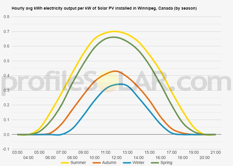 Graph of hourly avg kWh electricity output per kW of Solar PV installed in Winnipeg, Canada (by season)