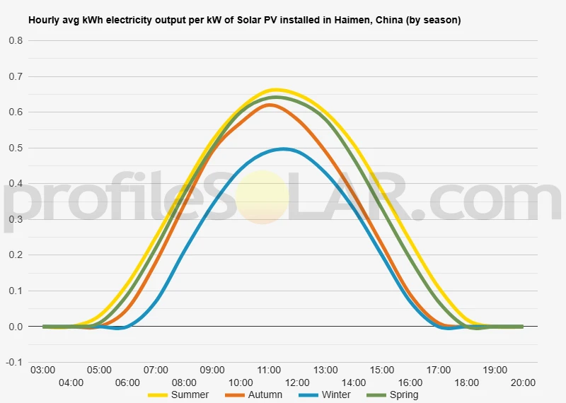 Graph of hourly avg kWh electricity output per kW of Solar PV installed in Haimen, China (by season)
