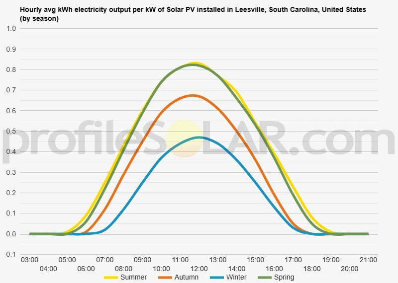 Graph of hourly avg kWh electricity output per kW of Solar PV installed in Leesville, South Carolina, United States (by season)