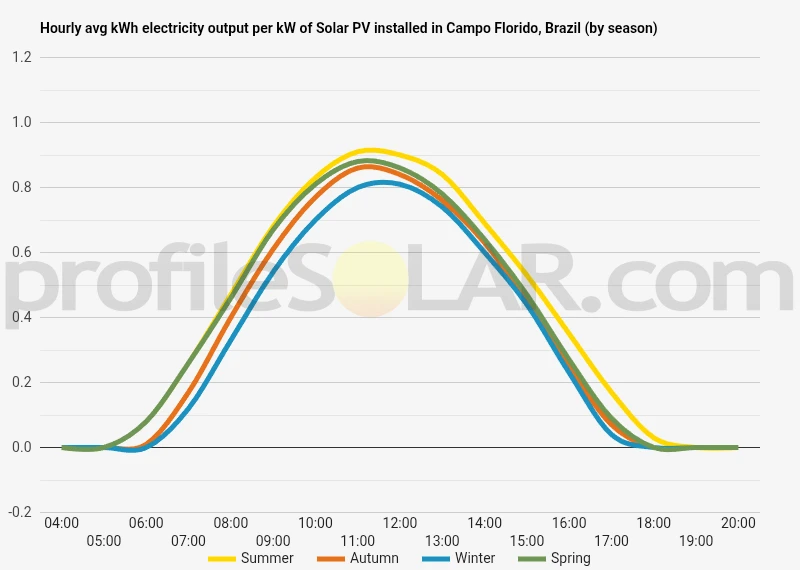 Graph of hourly avg kWh electricity output per kW of Solar PV installed in Campo Florido, Brazil (by season)