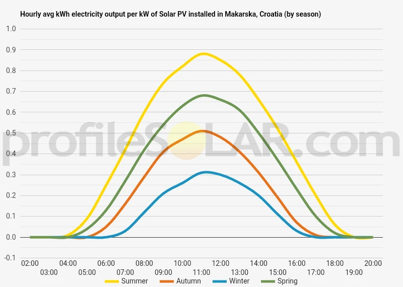 Graph of hourly avg kWh electricity output per kW of Solar PV installed in Makarska, Croatia (by season)