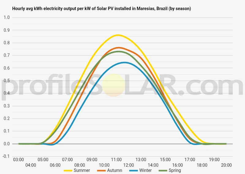 Graph of hourly avg kWh electricity output per kW of Solar PV installed in Maresias, Brazil (by season)